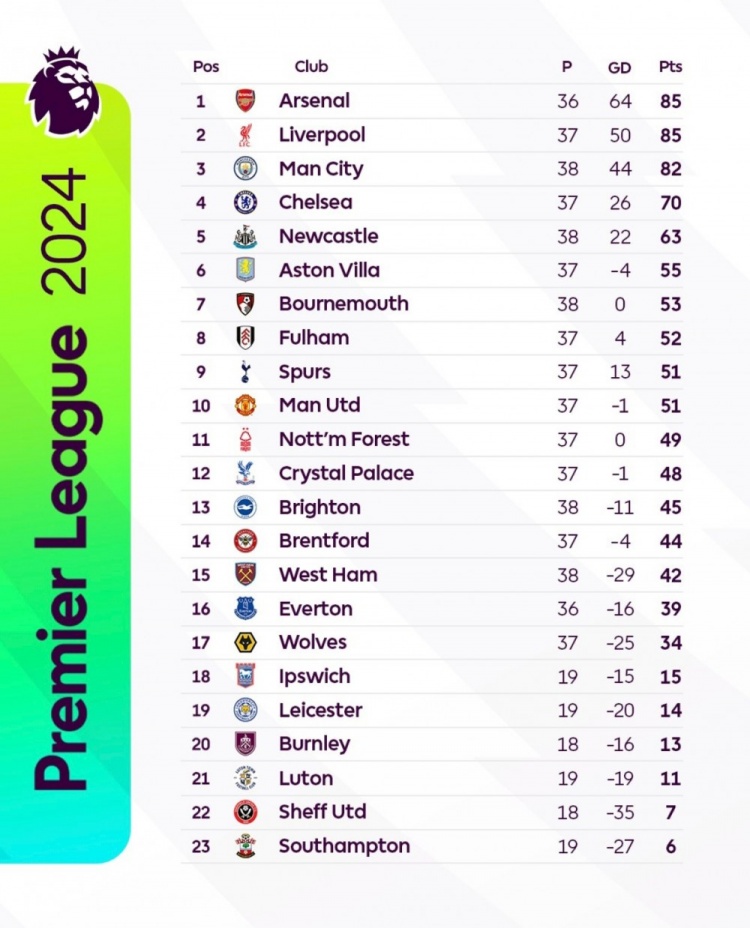 英超2024年度积分榜：枪手少赛一场85分居首，红军次席&曼联第十